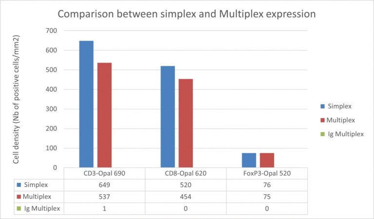 Immunochemistry multiplex for solid tumor analytical validation